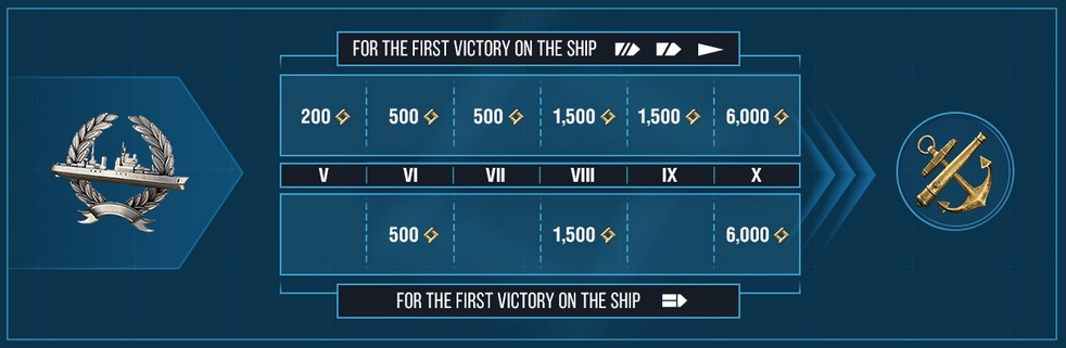 Research Points per ship win