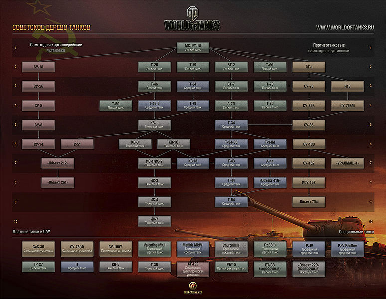 Datei:Soviet tree full rus.jpg