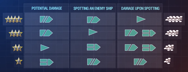 Potential damage, spotting, damage upon spotting economics modifiers by ship type