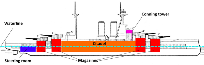 Ungefähre Anordnung der wichtigsten Module