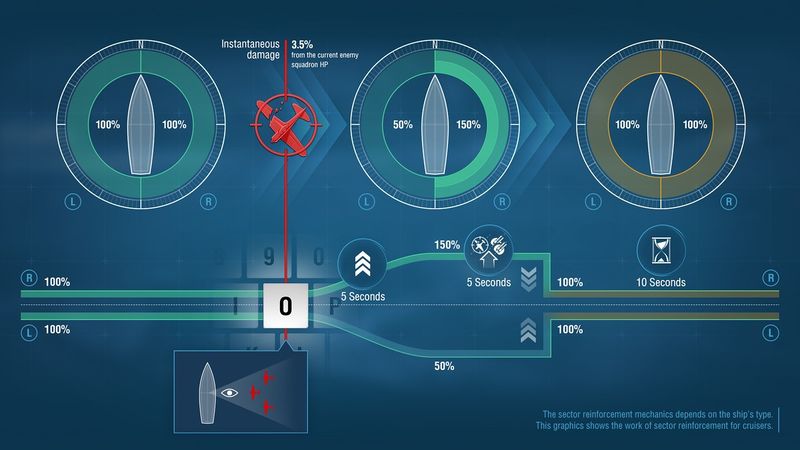 The phases of sector reinforcement