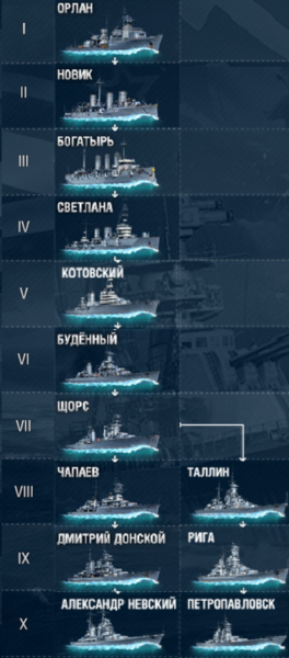 File:Деревья развития крейсеров СССР.png
