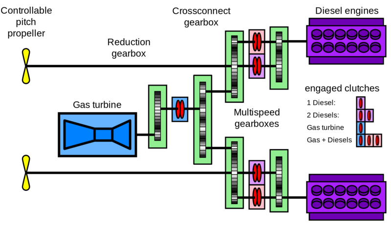 Plik:CODAG-diagram.svg.png